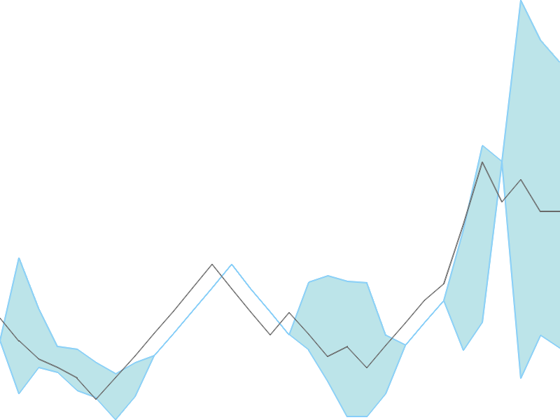 Predicted trend chart of TERASOFT tomorrow for price forecast