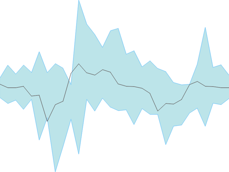 Predicted trend chart of TEXINFRA tomorrow for price forecast