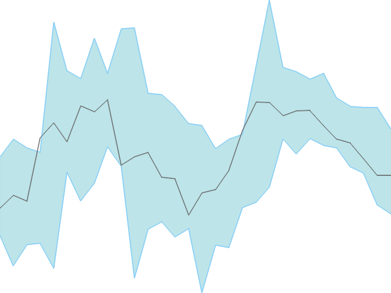 Predicted trend chart of TEXRAIL tomorrow for price forecast