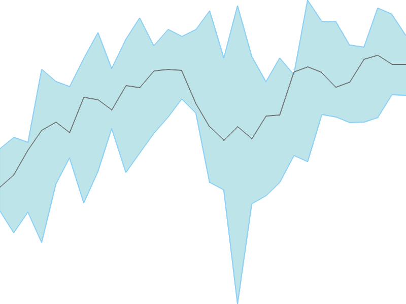 Predicted trend chart of TFCILTD tomorrow for price forecast