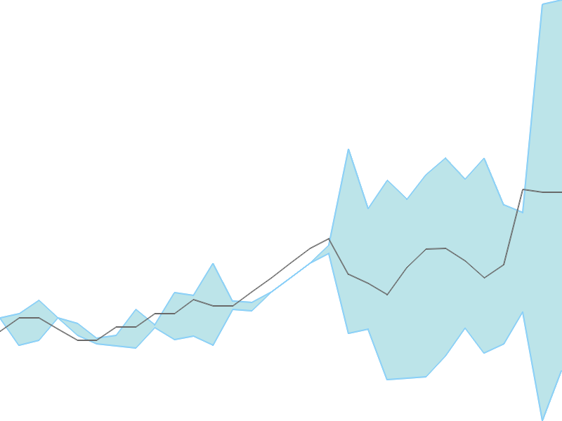 Predicted trend chart of TFL tomorrow for price forecast