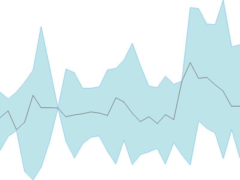 Predicted trend chart of TGBHOTELS tomorrow for price forecast