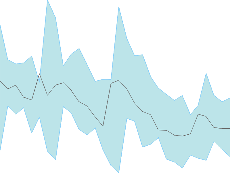 Predicted trend chart of THEJO tomorrow for price forecast