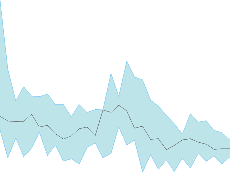 Predicted trend chart of THEMISMED tomorrow for price forecast