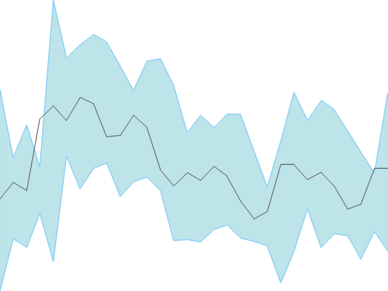 Predicted trend chart of THOMASCOOK tomorrow for price forecast