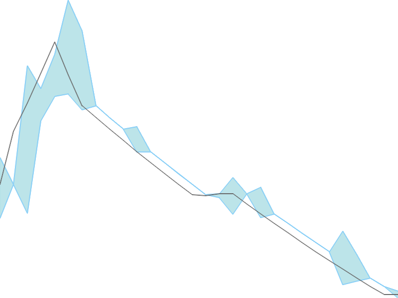 Predicted trend chart of THOMASCOTT tomorrow for price forecast