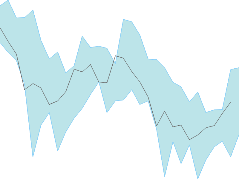 Predicted trend chart of TIDEWATER tomorrow for price forecast