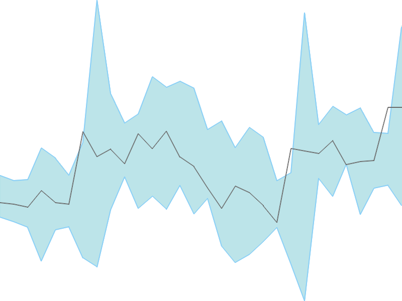 Predicted trend chart of TIIL tomorrow for price forecast