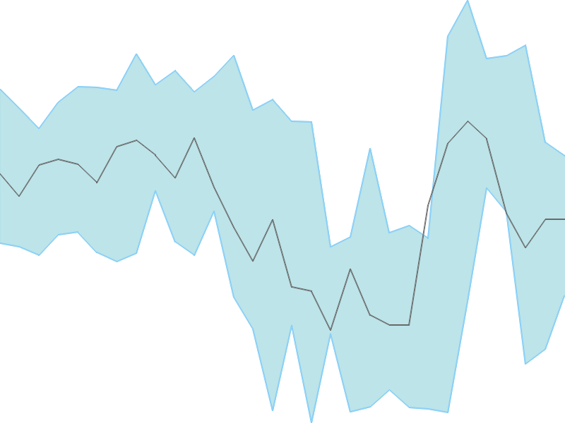 Predicted trend chart of TIINDIA tomorrow for price forecast