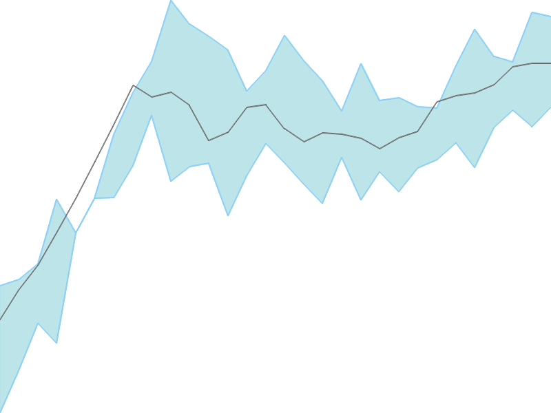 Predicted trend chart of TIL tomorrow for price forecast