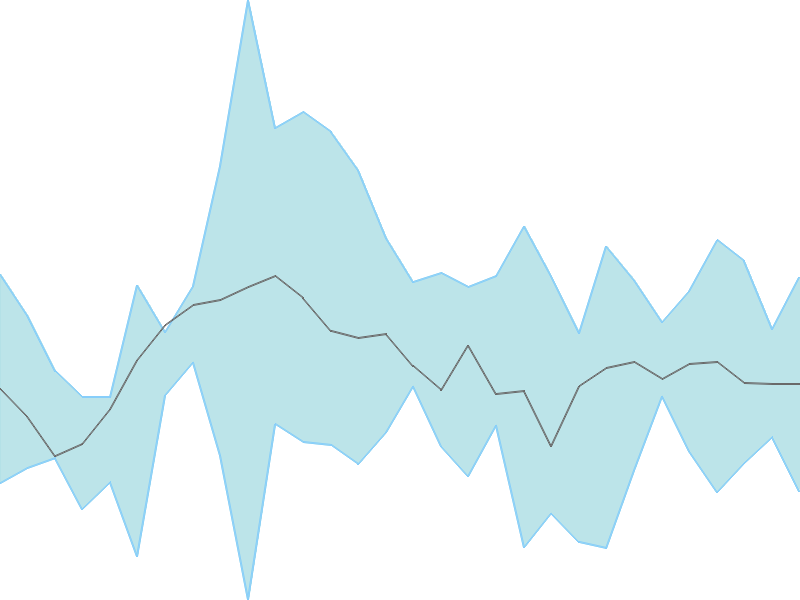 Predicted trend chart of TIMESGTY tomorrow for price forecast