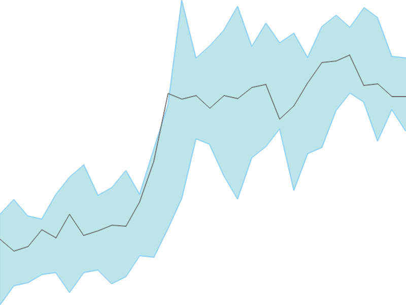 Predicted trend chart of TIMETECHNO tomorrow for price forecast