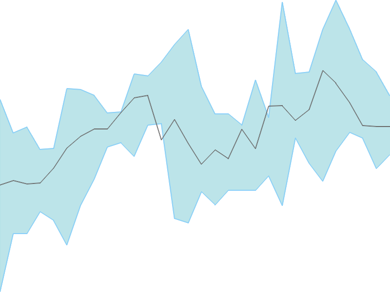 Predicted trend chart of TIMKEN tomorrow for price forecast