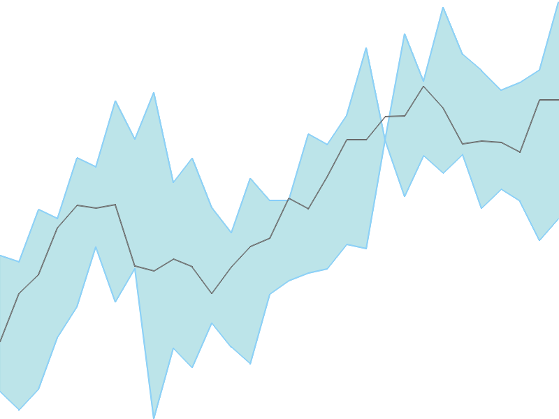 Predicted trend chart of TIPSINDLTD tomorrow for price forecast