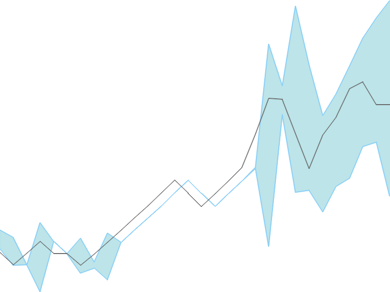 Predicted trend chart of TIRUPATIFL tomorrow for price forecast