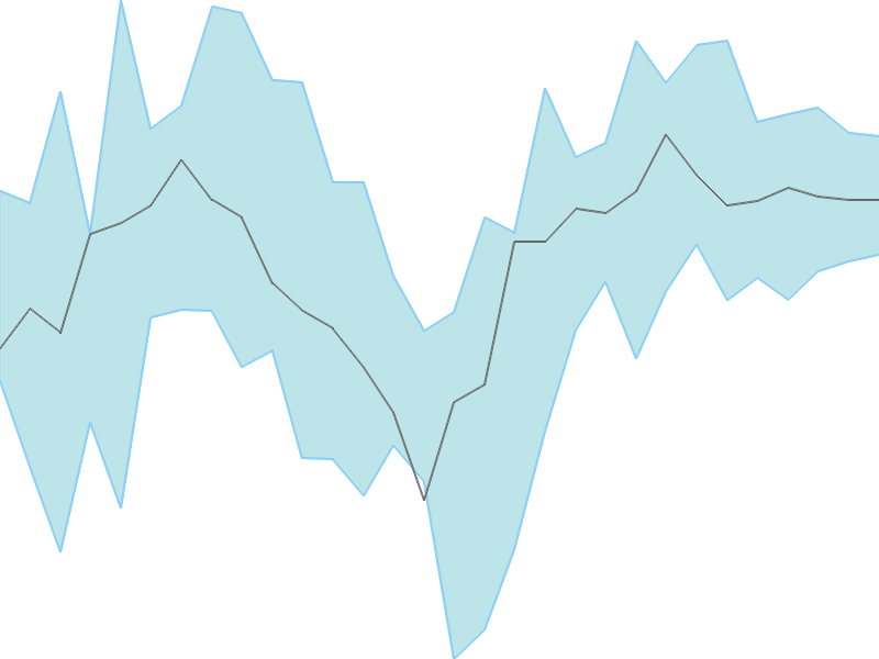 Predicted trend chart of TITAGARH tomorrow for price forecast