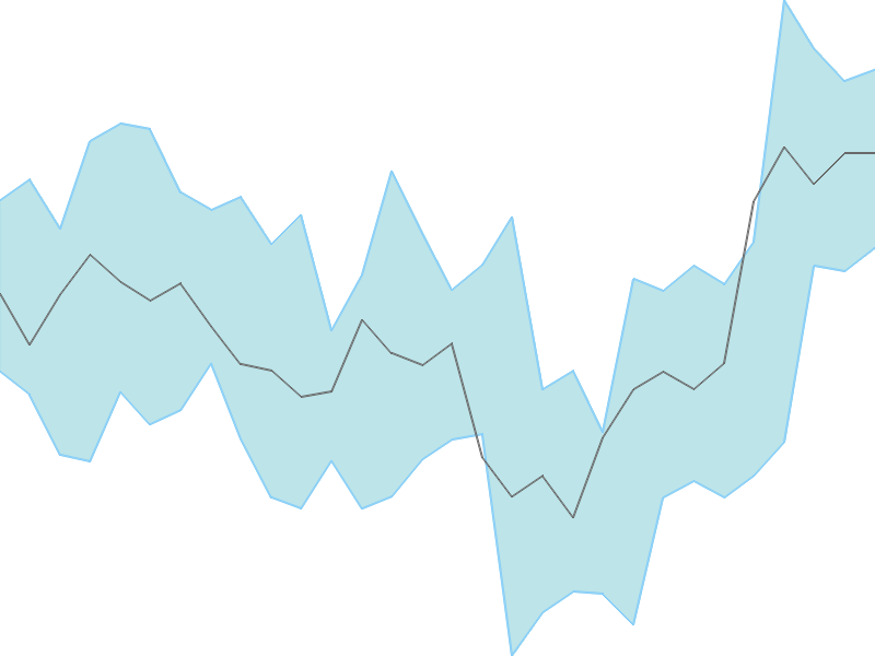 Predicted trend chart of TITAN tomorrow for price forecast