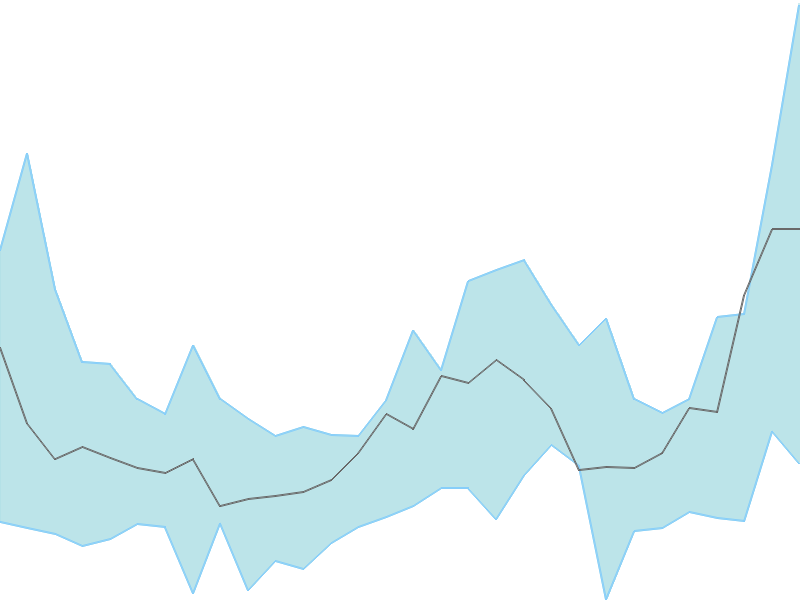 Predicted trend chart of TORNTPHARM tomorrow for price forecast