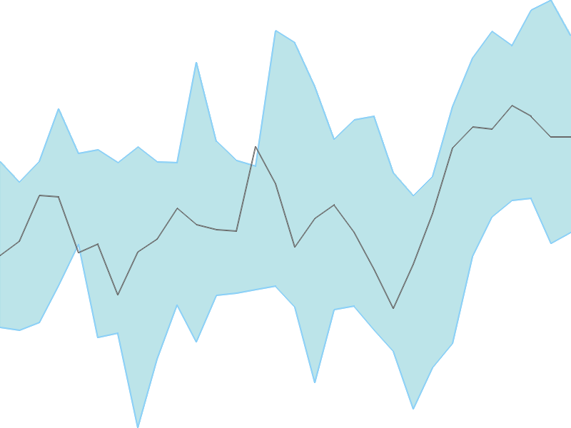 Predicted trend chart of TORNTPOWER tomorrow for price forecast