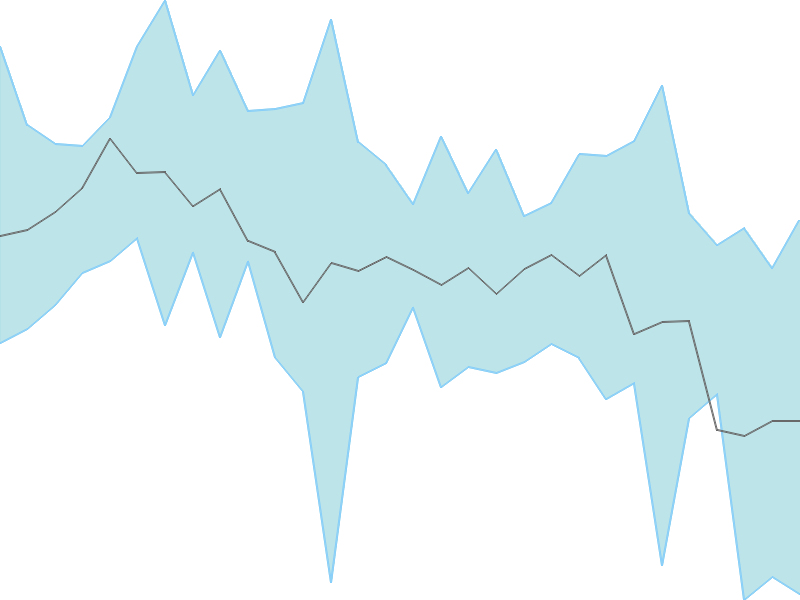 Predicted trend chart of TOTAL tomorrow for price forecast