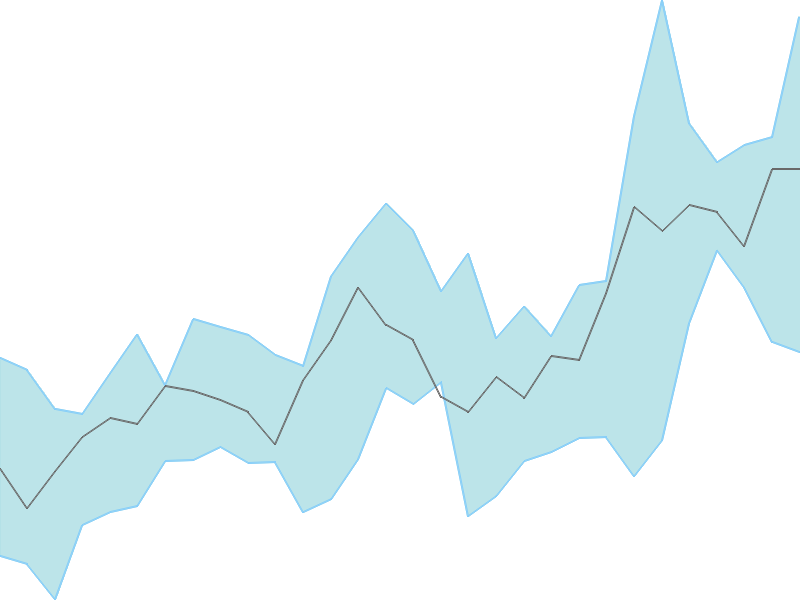 Predicted trend chart of TRENT tomorrow for price forecast