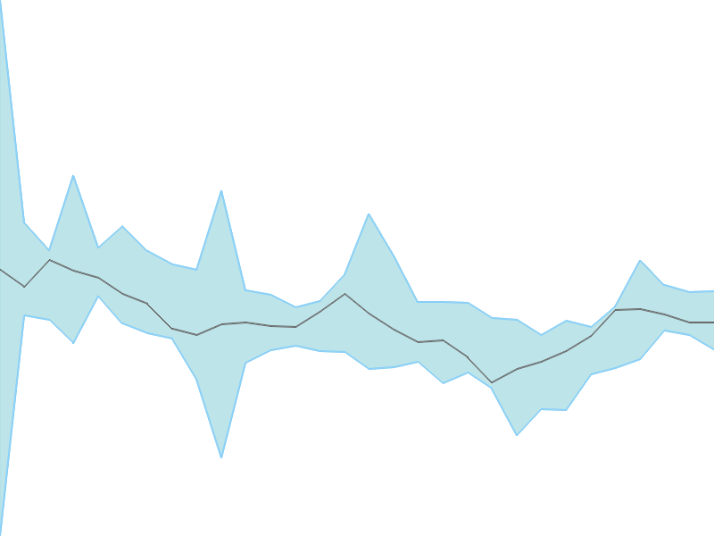 Predicted trend chart of TRIDENT tomorrow for price forecast