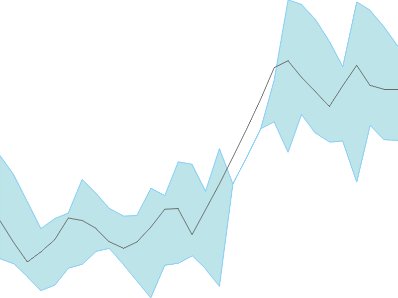 Predicted trend chart of TRIL tomorrow for price forecast