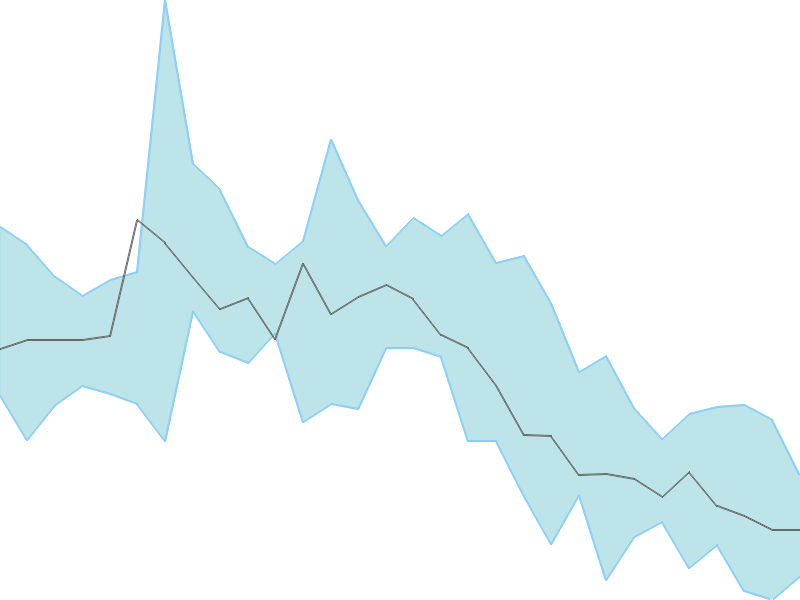 Predicted trend chart of TRIVENI tomorrow for price forecast