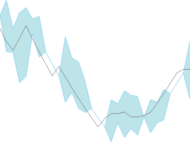 Predicted trend chart of TRU tomorrow for price forecast