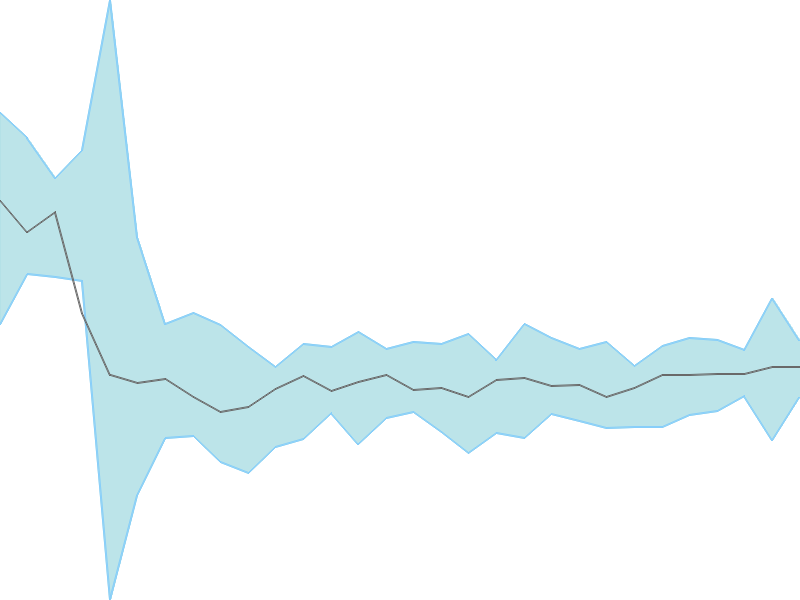 Predicted trend chart of TTKPRESTIG tomorrow for price forecast