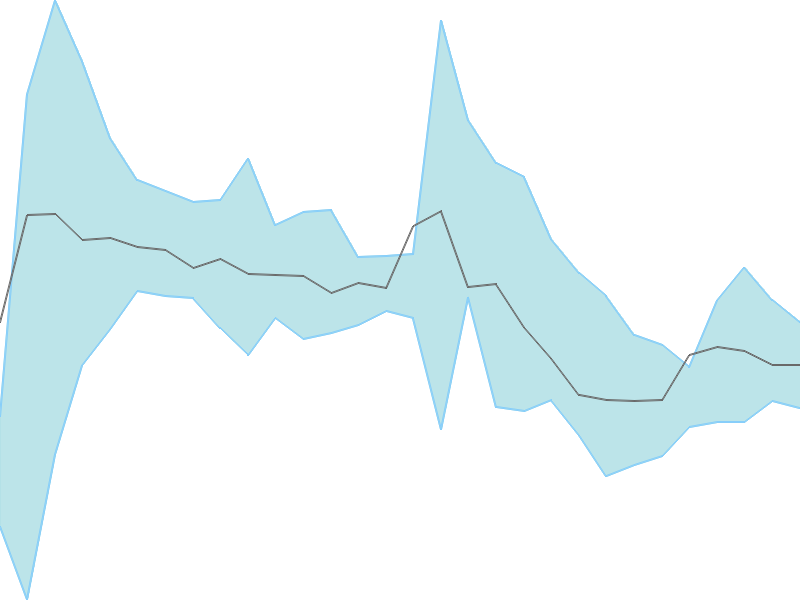 Predicted trend chart of TTML tomorrow for price forecast