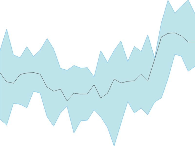 Predicted trend chart of TVSMOTOR tomorrow for price forecast