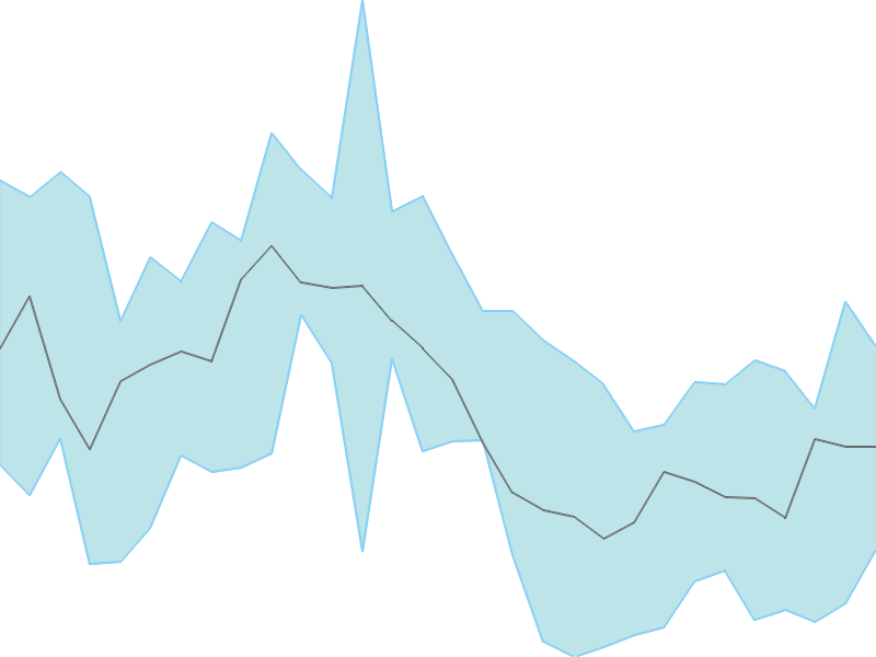 Predicted trend chart of UBL tomorrow for price forecast