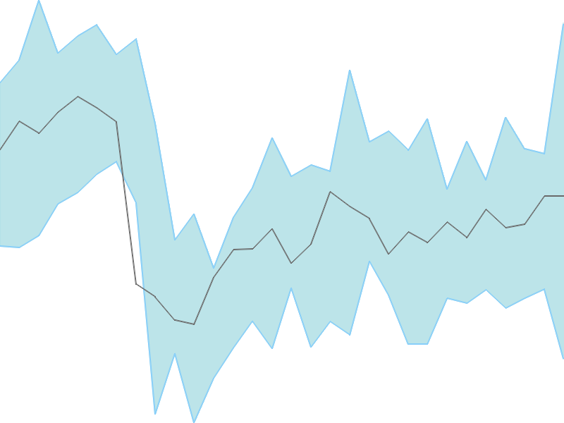 Predicted trend chart of UCAL tomorrow for price forecast