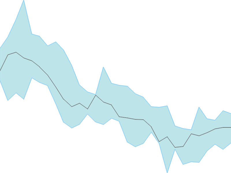 Predicted trend chart of UDS tomorrow for price forecast