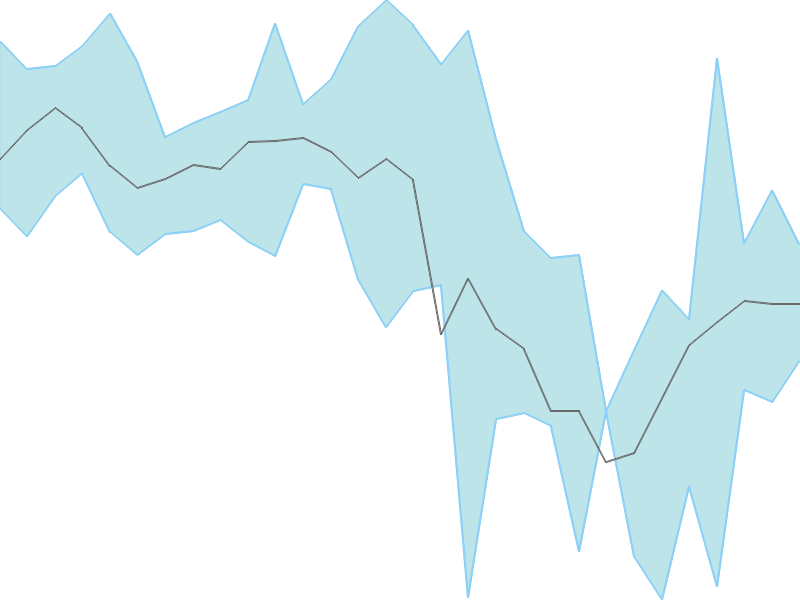 Predicted trend chart of UFLEX tomorrow for price forecast