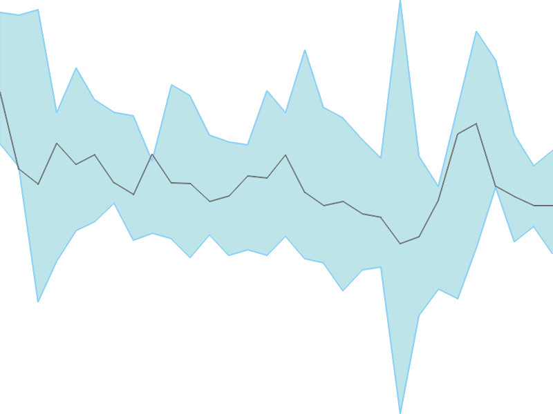 Predicted trend chart of UGROCAP tomorrow for price forecast