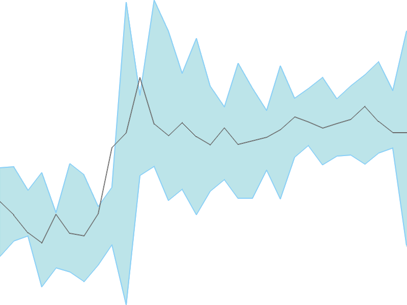 Predicted trend chart of UJJIVANSFB tomorrow for price forecast