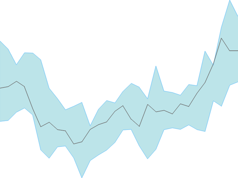 Predicted trend chart of ULTRACEMCO tomorrow for price forecast