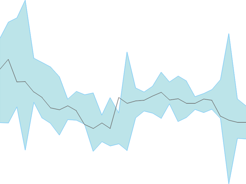 Predicted trend chart of UMAEXPORTS tomorrow for price forecast