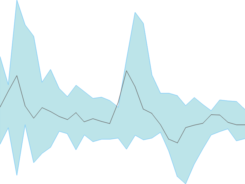 Predicted trend chart of UNICHEMLAB tomorrow for price forecast