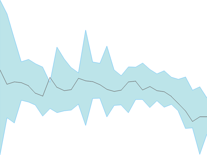 Predicted trend chart of UNIDT tomorrow for price forecast