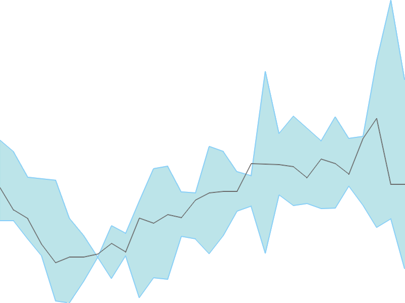 Predicted trend chart of UNIINFO tomorrow for price forecast