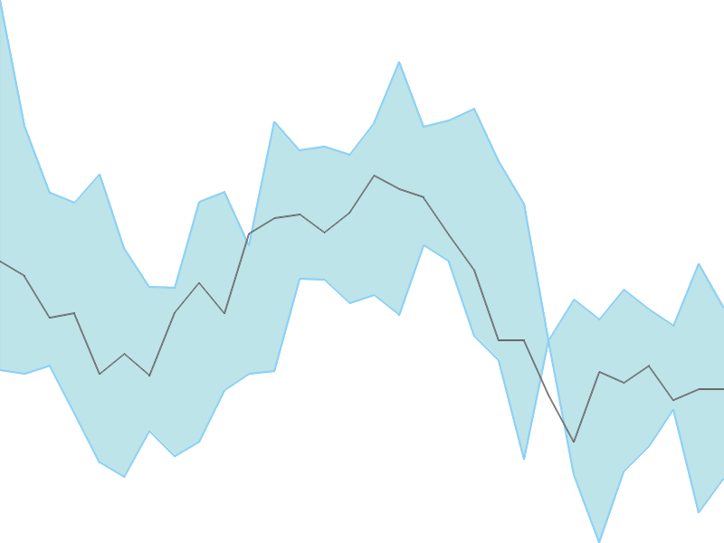 Predicted trend chart of UNIONBANK tomorrow for price forecast