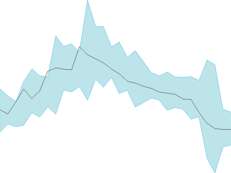 Predicted trend chart of UNIPARTS tomorrow for price forecast