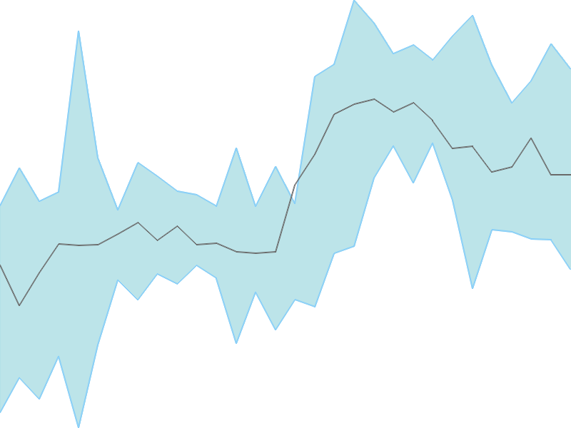 Predicted trend chart of UNITEDTEA tomorrow for price forecast