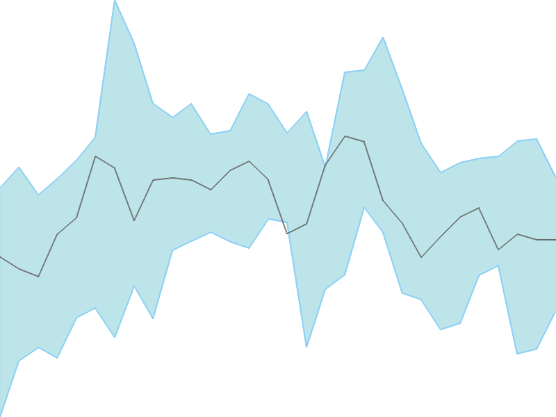 Predicted trend chart of UNOMINDA tomorrow for price forecast