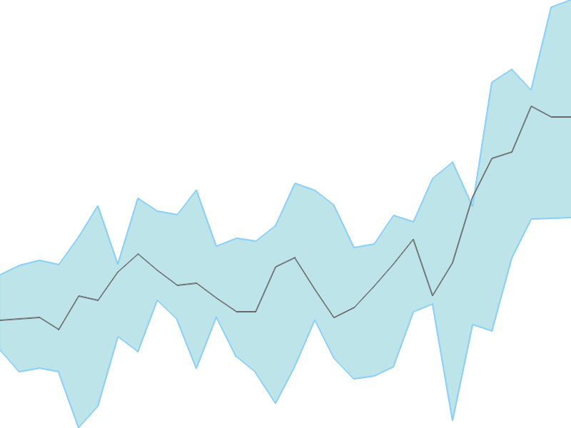 Predicted trend chart of UPL tomorrow for price forecast