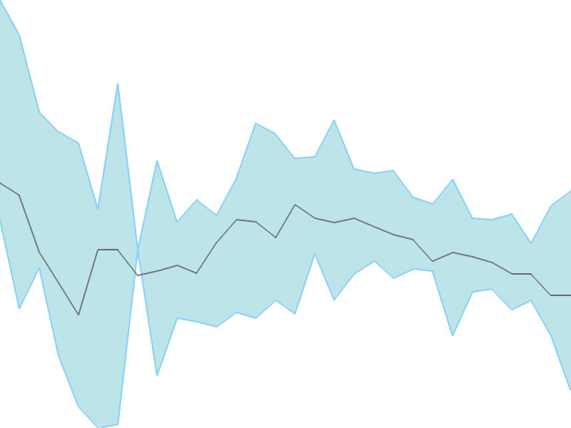 Predicted trend chart of USK tomorrow for price forecast