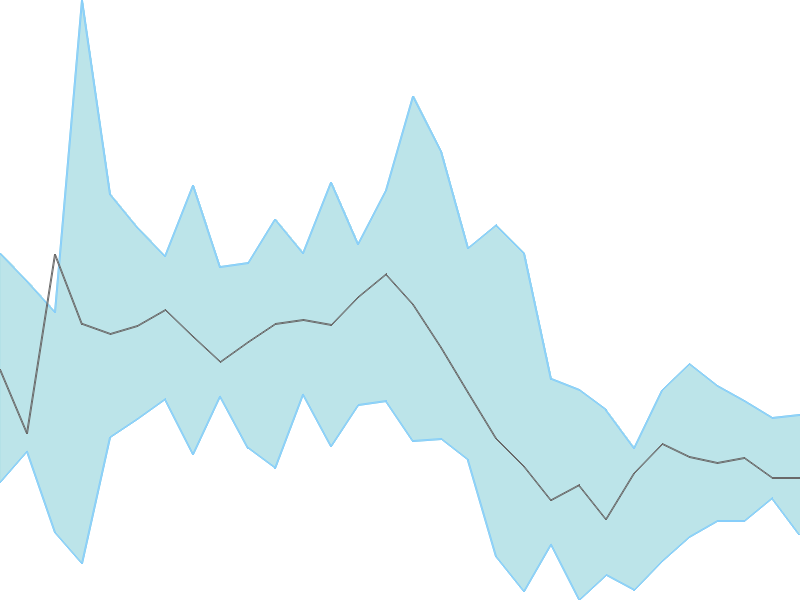 Predicted trend chart of VAIBHAVGBL tomorrow for price forecast